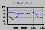 Humidity Graph Thumbnail