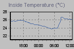 Inside Temperature Graph Thumbnail