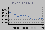 Pressure Graph Thumbnail