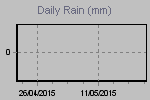 Daily Rain Graph Thumbnail