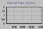 Rain Graph Thumbnail
