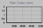 Today's Rainfall Graph Thumbnail