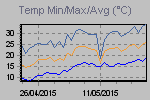 Temp Min/Max Graph Thumbnail