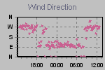 Wind Direction Thumbnail
