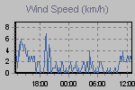 Wind Graph Thumbnail